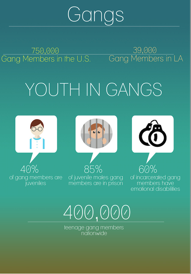 kids in gangs statistics